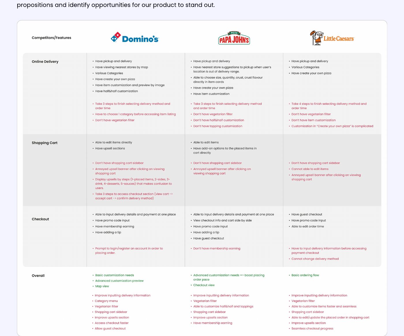 Feature comparison of Domino’s, Papa John’s and Little Caesars