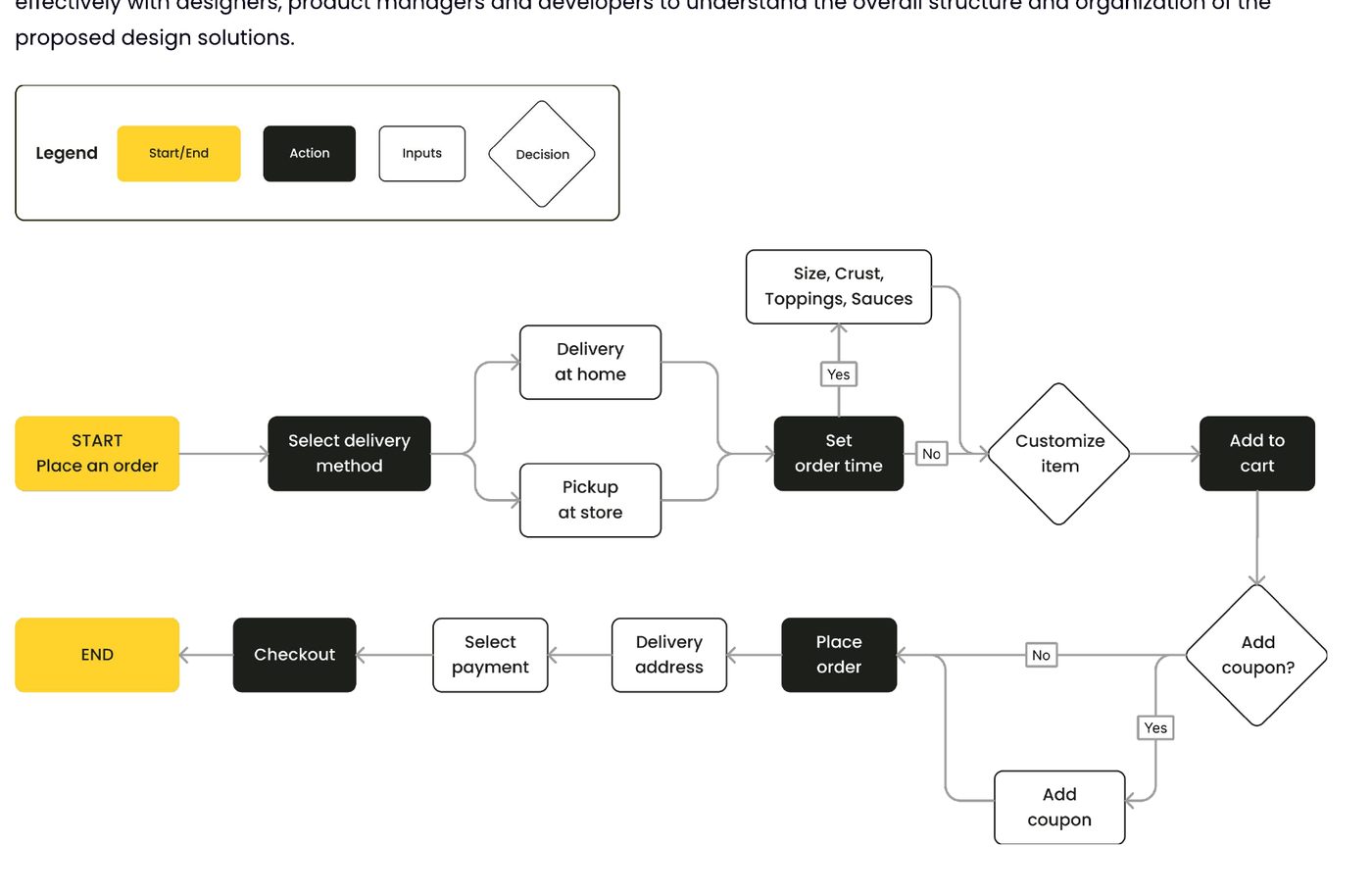 User flow from placing an order to checkout