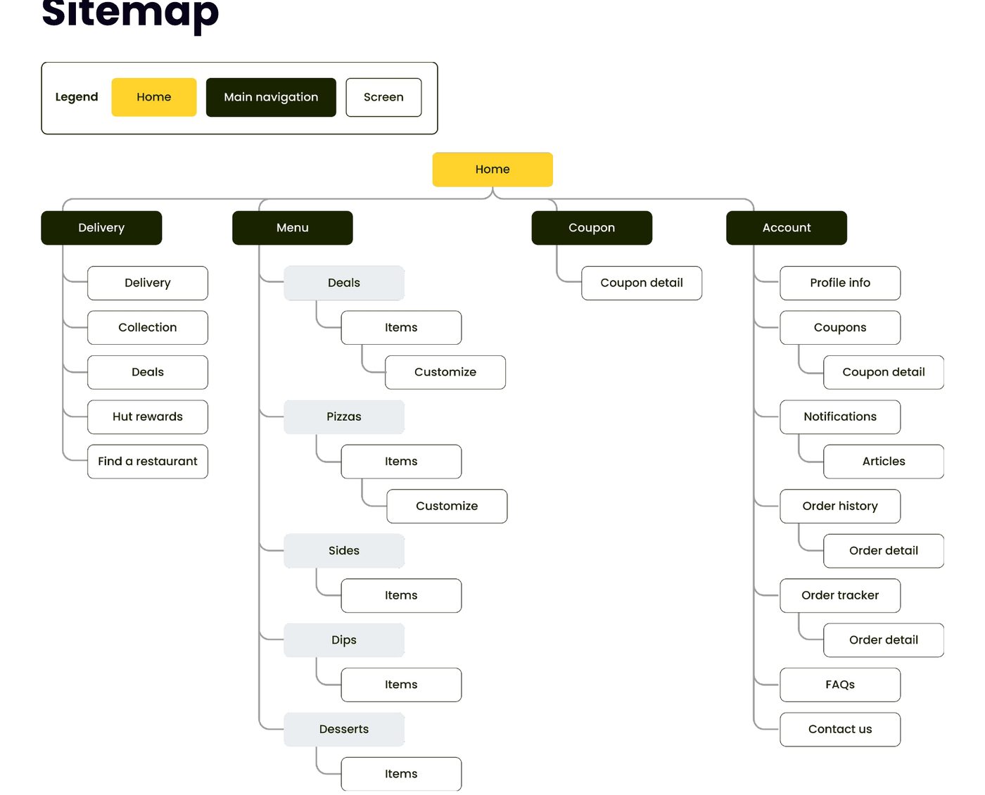 App sitemap: delivery, menu, coupon and account branches