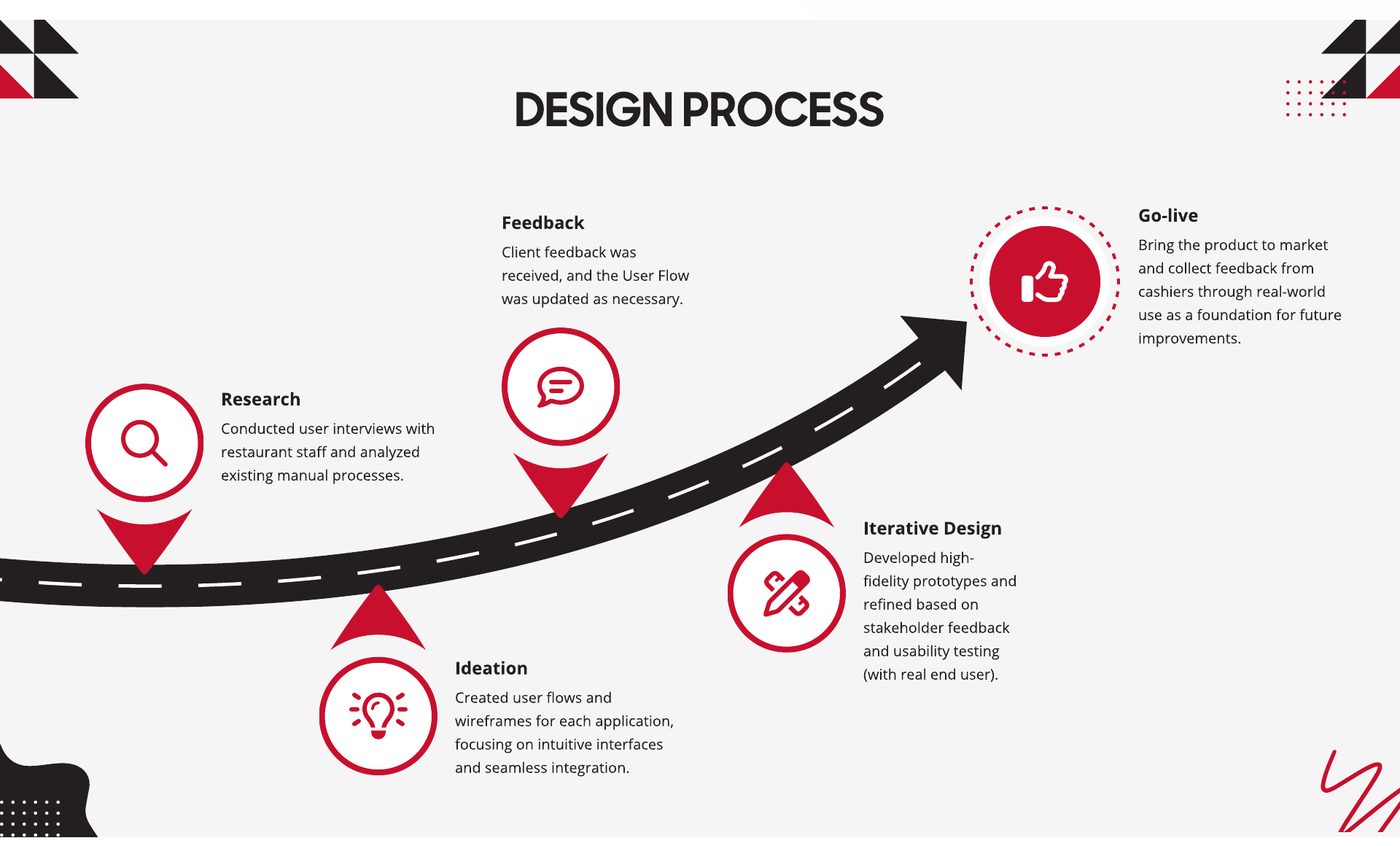 The design process as a road: research, ideation, iterative design, feedback, go-live